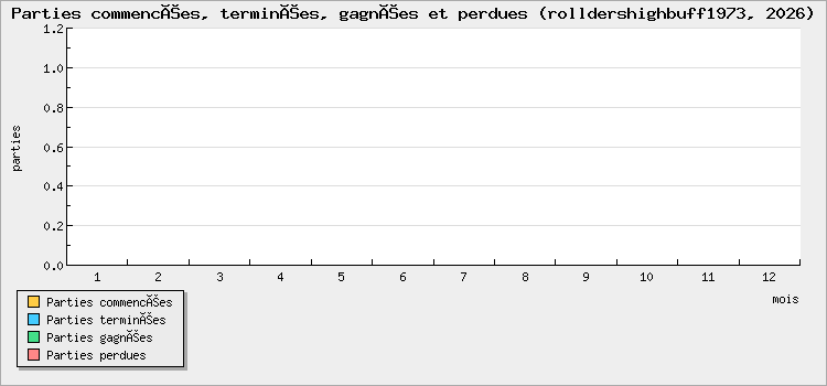 Parties commencées, terminées, gagnées et perdues