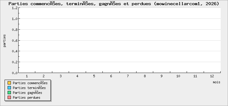 Games started, finished, won and lost