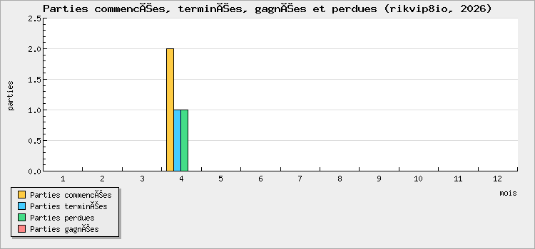Parties commencées, terminées, gagnées et perdues