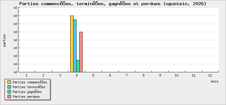 Parties commencées, terminées, gagnées et perdues