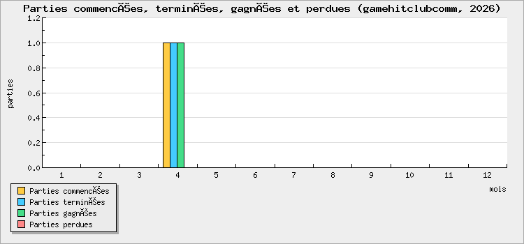 Parties commencées, terminées, gagnées et perdues