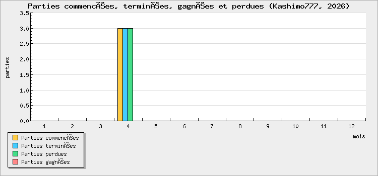Parties commencées, terminées, gagnées et perdues