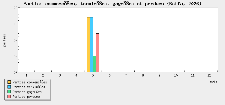 Parties commencées, terminées, gagnées et perdues