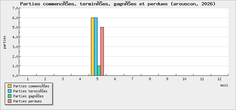Parties commencées, terminées, gagnées et perdues