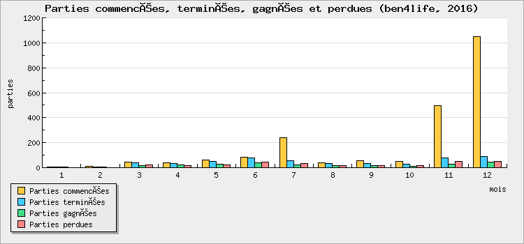 Parties commencées, terminées, gagnées et perdues