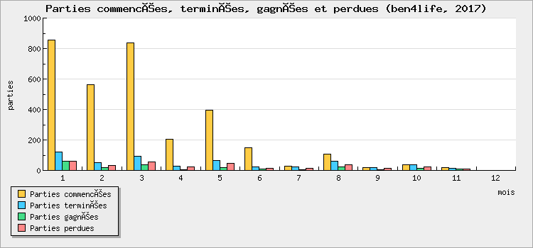 Parties commencées, terminées, gagnées et perdues
