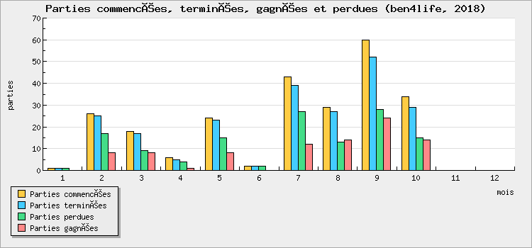 Parties commencées, terminées, gagnées et perdues