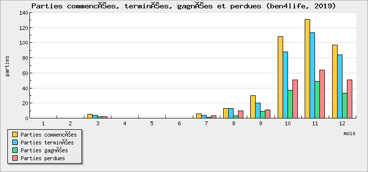 Parties commencées, terminées, gagnées et perdues