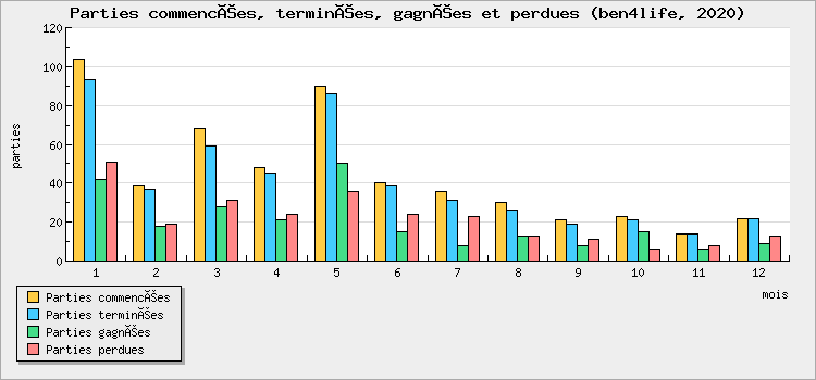 Parties commencées, terminées, gagnées et perdues