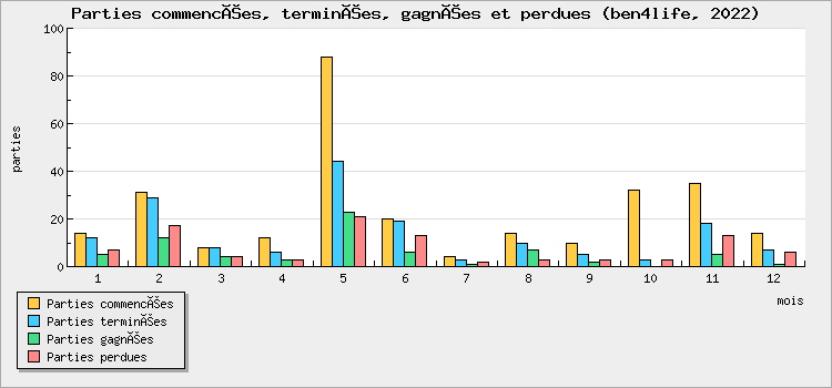 Parties commencées, terminées, gagnées et perdues