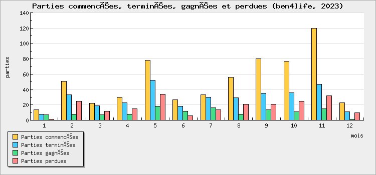 Parties commencées, terminées, gagnées et perdues