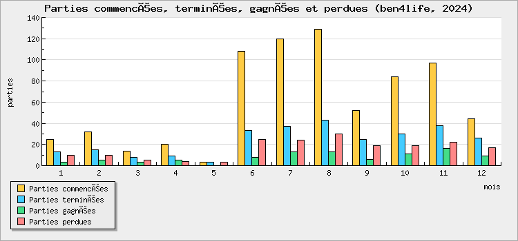 Parties commencées, terminées, gagnées et perdues