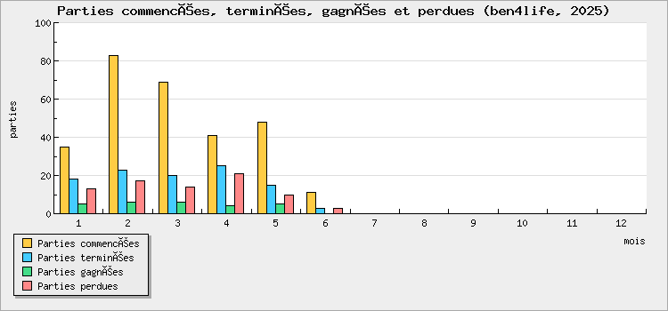 Parties commencées, terminées, gagnées et perdues