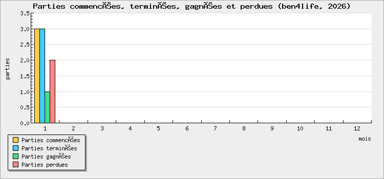 Parties commencées, terminées, gagnées et perdues
