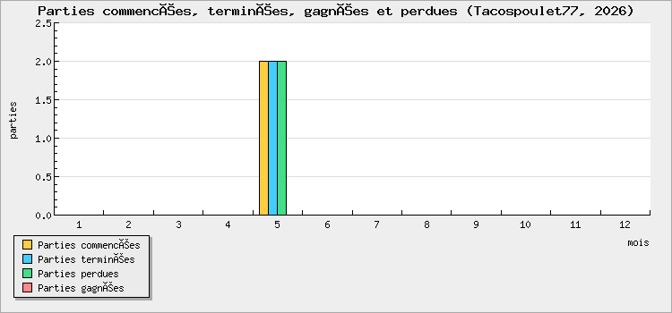 Parties commencées, terminées, gagnées et perdues