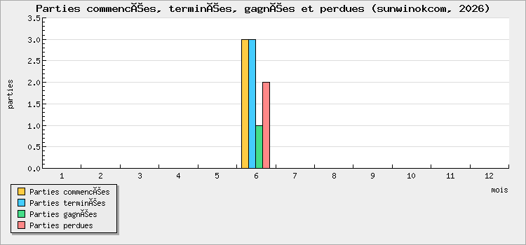 Parties commencées, terminées, gagnées et perdues