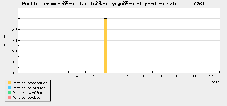 Parties commencées, terminées, gagnées et perdues