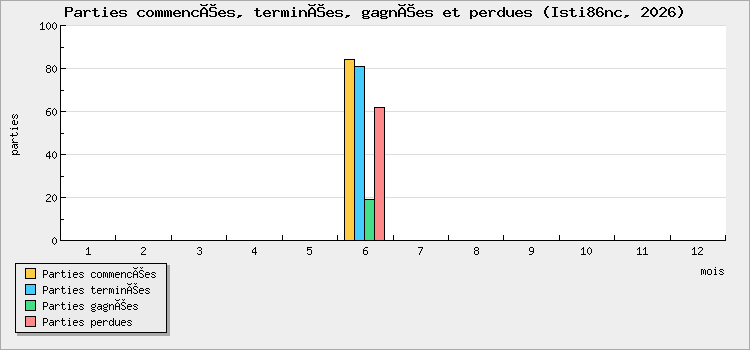 Parties commencées, terminées, gagnées et perdues