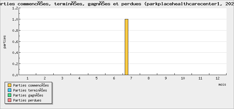Parties commencées, terminées, gagnées et perdues