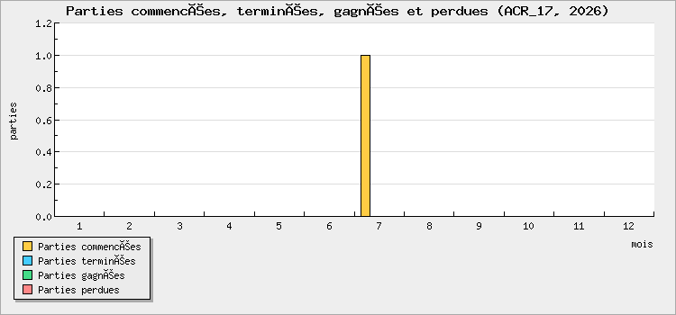 Parties commencées, terminées, gagnées et perdues