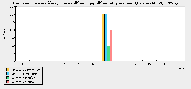 Parties commencées, terminées, gagnées et perdues