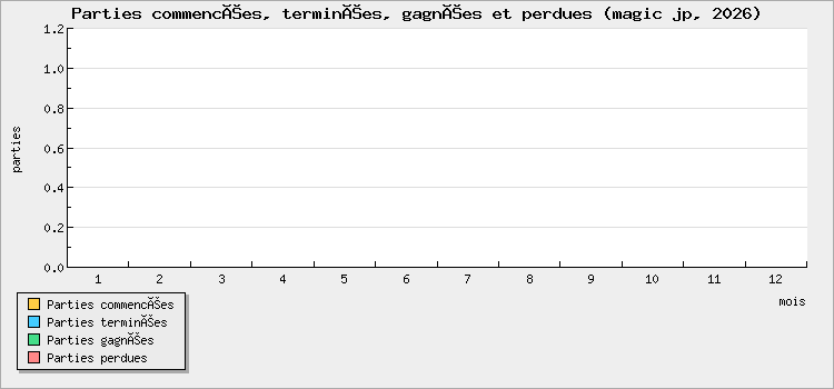 Parties commencées, terminées, gagnées et perdues