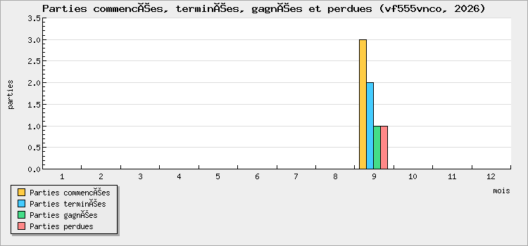 Parties commencées, terminées, gagnées et perdues