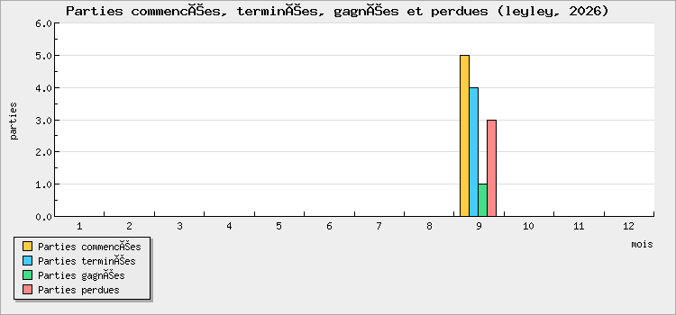 Parties commencées, terminées, gagnées et perdues