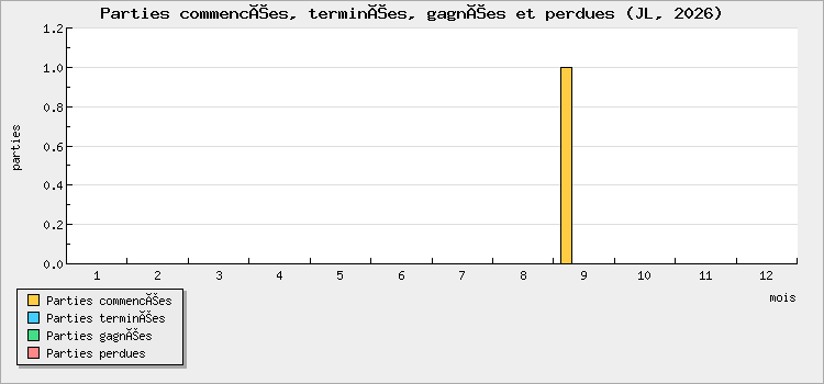 Parties commencées, terminées, gagnées et perdues