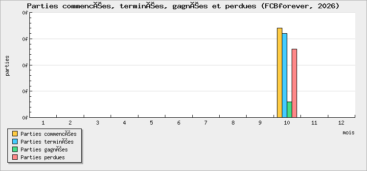 Parties commencées, terminées, gagnées et perdues
