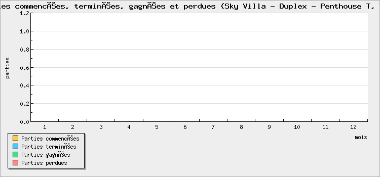 Parties commencées, terminées, gagnées et perdues