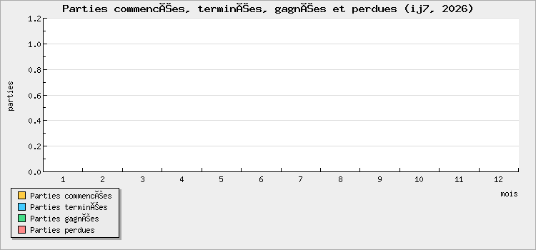 Parties commencées, terminées, gagnées et perdues