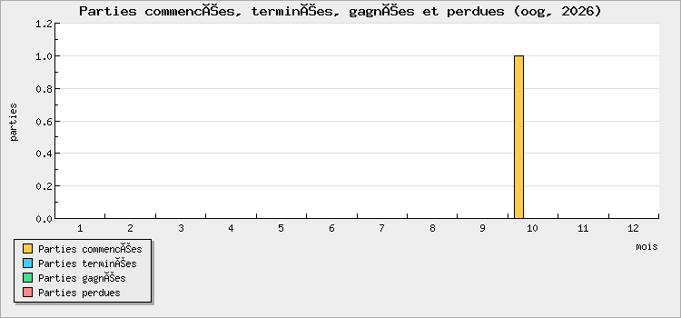 Parties commencées, terminées, gagnées et perdues