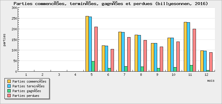 Parties commencées, terminées, gagnées et perdues