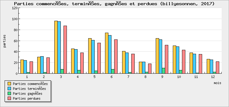 Parties commencées, terminées, gagnées et perdues