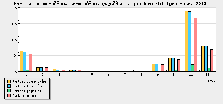 Parties commencées, terminées, gagnées et perdues