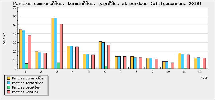 Parties commencées, terminées, gagnées et perdues