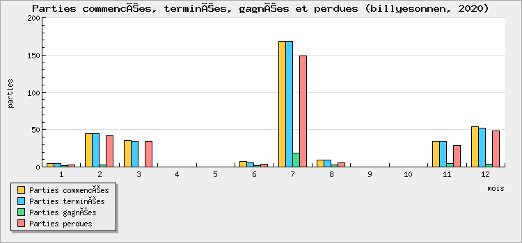 Parties commencées, terminées, gagnées et perdues