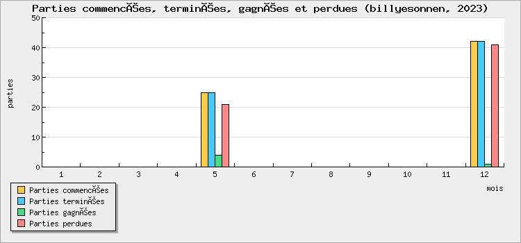 Parties commencées, terminées, gagnées et perdues