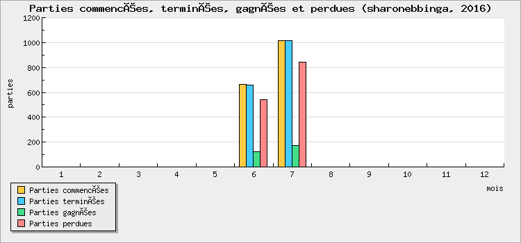 Parties commencées, terminées, gagnées et perdues