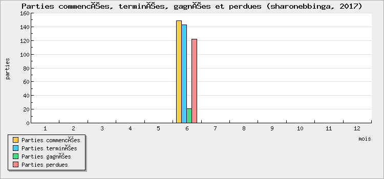 Parties commencées, terminées, gagnées et perdues