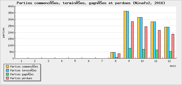 Parties commencées, terminées, gagnées et perdues