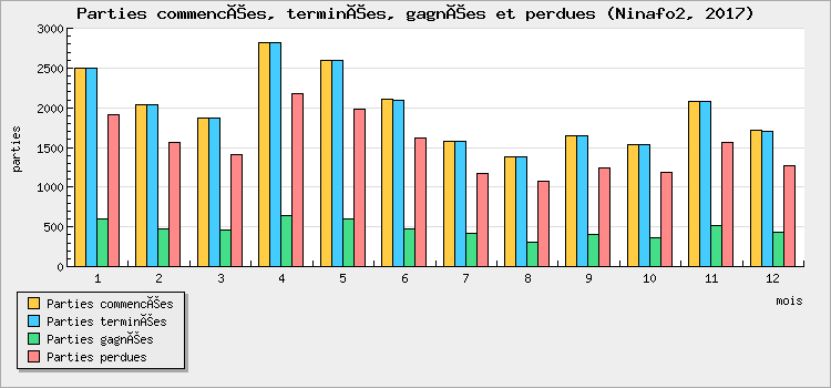 Parties commencées, terminées, gagnées et perdues