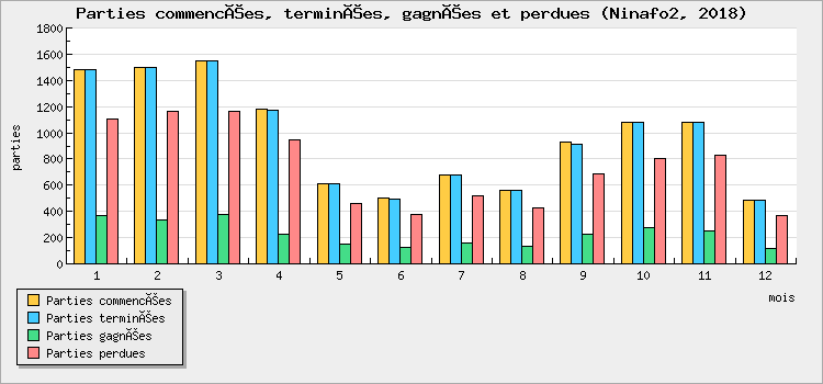 Parties commencées, terminées, gagnées et perdues
