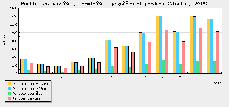 Parties commencées, terminées, gagnées et perdues