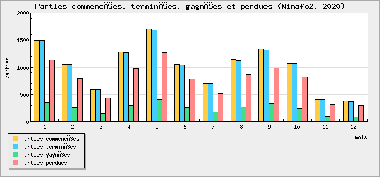 Parties commencées, terminées, gagnées et perdues