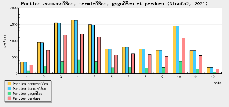 Parties commencées, terminées, gagnées et perdues