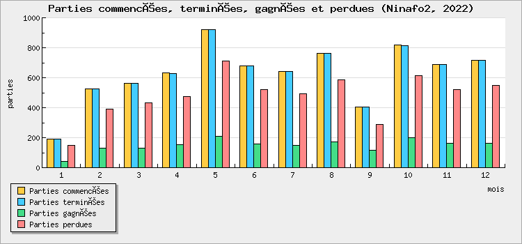 Parties commencées, terminées, gagnées et perdues