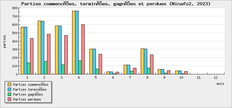 Parties commencées, terminées, gagnées et perdues