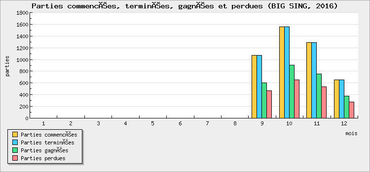 Parties commencées, terminées, gagnées et perdues